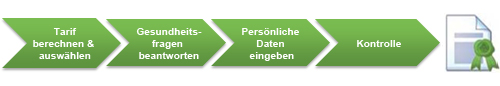 Grafik mit den vier Anfrageschritten bis zur IT-Berufsunfähigkeitsversicherung: Angebot errechnen, Anfrage starten, Analyse durch KuV24, Antrag unterschreiben