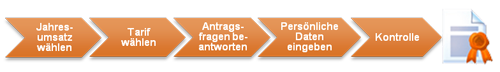 Antragsschritte der Media-Haftpflicht Grafik mit den Antragsschritten der Media-Haftpflicht