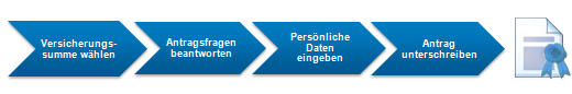 Schließen Sie die D&O Managerhaftpflicht in vier schnellen Schritten ab Grafik mit den Schritten zur D&O Managerhaftpflicht