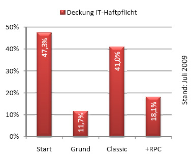 Statistische Grafik zur Deckungsverteilung der IT-Haftpflicht