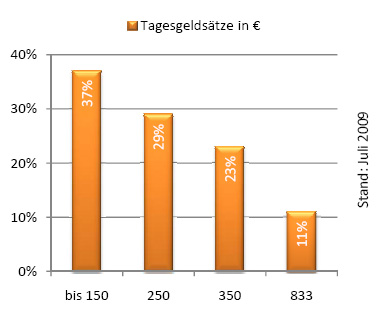 Verteilung der Tagegeldsätze des IT-Tagegelds Statistische Grafik zur Verteilung der Tagegeldsätze des IT-Tagegelds