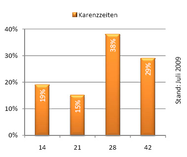 Verteilung der Karenzzeiten des IT-Tagegelds Statistische Grafik zur Verteilung der Karenzzeiten des IT-Tagegelds