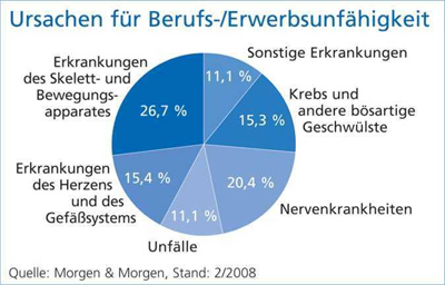 Grafik zu den Ursachen für eine Berufsunfähigkeit